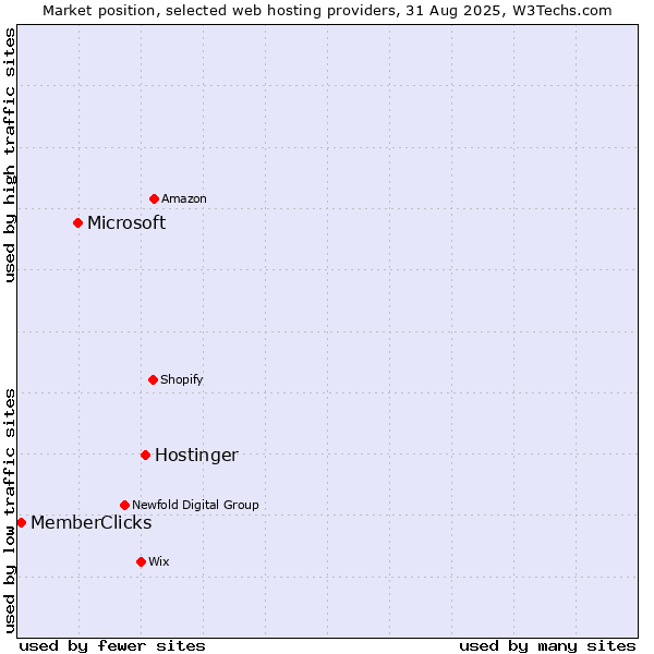 Market position of Hostinger vs. Microsoft vs. MemberClicks
