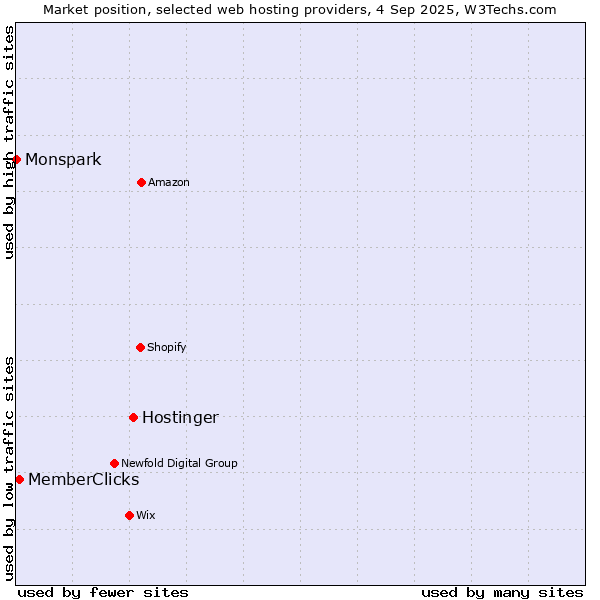 Market position of Hostinger vs. MemberClicks vs. Monspark