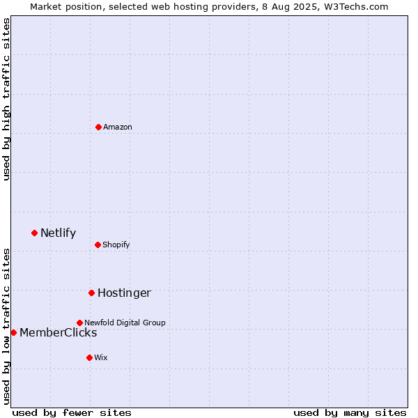 Market position of Hostinger vs. Netlify vs. MemberClicks