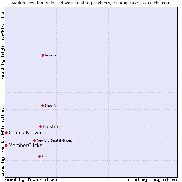 Market position of Hostinger vs. Omnis Network vs. MemberClicks