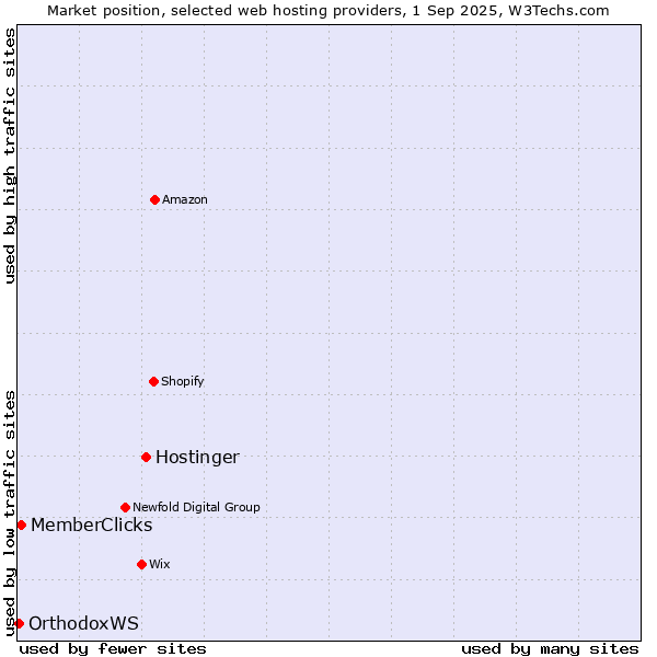 Market position of Hostinger vs. MemberClicks vs. OrthodoxWS