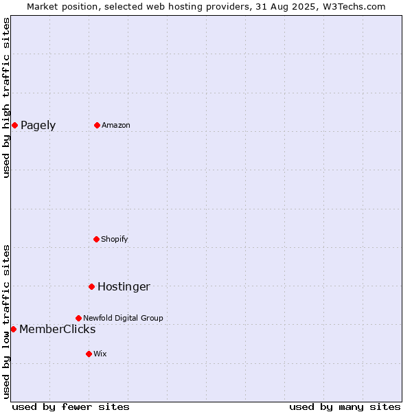 Market position of Hostinger vs. Pagely vs. MemberClicks