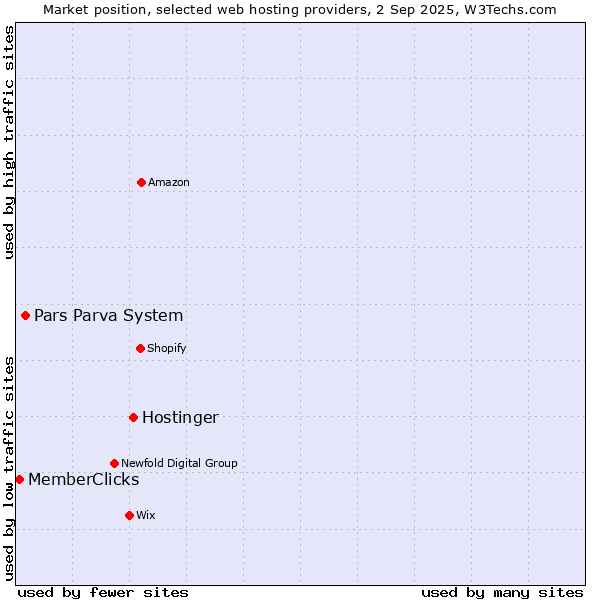 Market position of Hostinger vs. Pars Parva System vs. MemberClicks