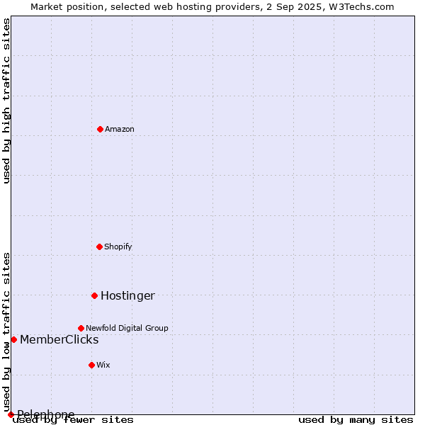 Market position of Hostinger vs. MemberClicks vs. Pelephone