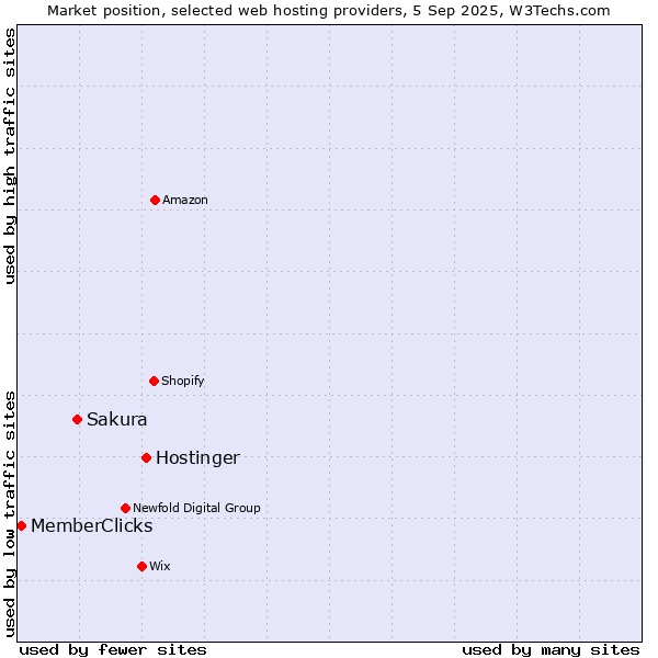 Market position of Hostinger vs. Sakura vs. MemberClicks