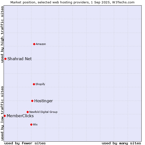 Market position of Hostinger vs. Shahrad Net vs. MemberClicks