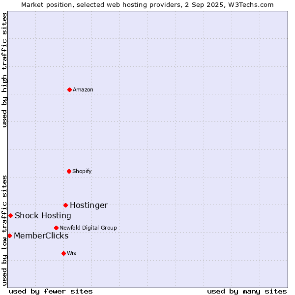 Market position of Hostinger vs. Shock Hosting vs. MemberClicks