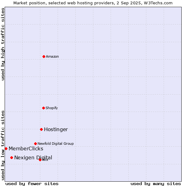 Market position of Hostinger vs. Nexigen Digital vs. MemberClicks