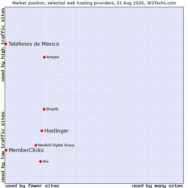 Market position of Hostinger vs. MemberClicks vs. Teléfonos de México