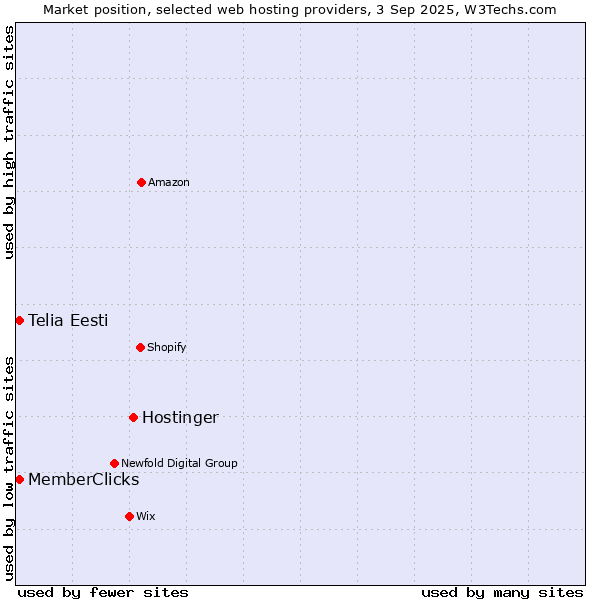 Market position of Hostinger vs. MemberClicks vs. Telia Eesti