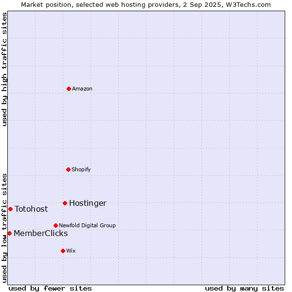 Market position of Hostinger vs. Totohost vs. MemberClicks