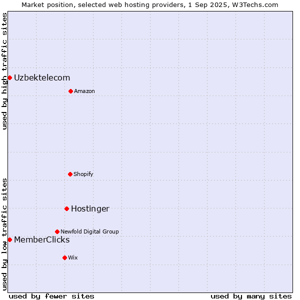 Market position of Hostinger vs. MemberClicks vs. Uzbektelecom