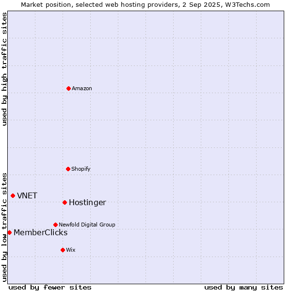 Market position of Hostinger vs. VNET vs. MemberClicks