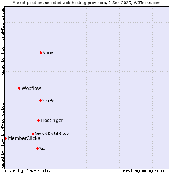 Market position of Hostinger vs. Webflow vs. MemberClicks
