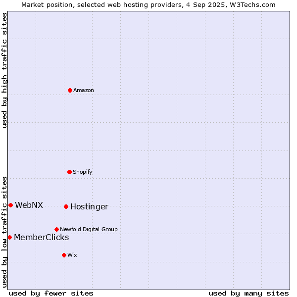 Market position of Hostinger vs. WebNX vs. MemberClicks