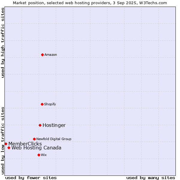 Market position of Hostinger vs. Web Hosting Canada vs. MemberClicks