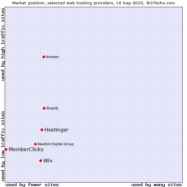 Market position of Hostinger vs. Wix vs. MemberClicks