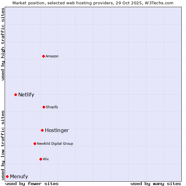 Market position of Hostinger vs. Netlify vs. Menufy