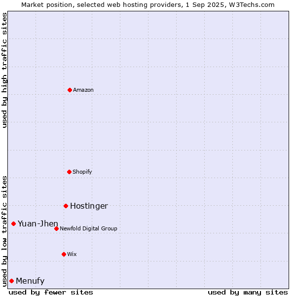 Market position of Hostinger vs. Yuan-Jhen vs. Menufy