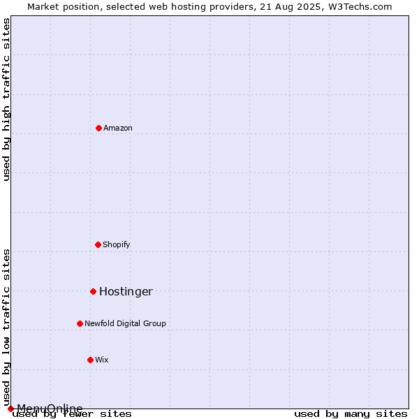 Market position of Hostinger vs. MenuOnline