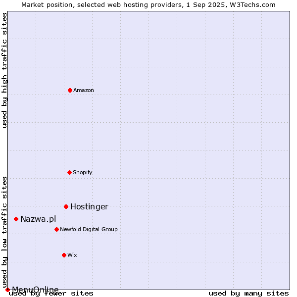 Market position of Hostinger vs. Nazwa.pl vs. MenuOnline