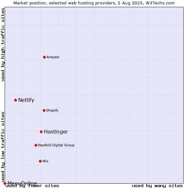 Market position of Hostinger vs. Netlify vs. MenuOnline