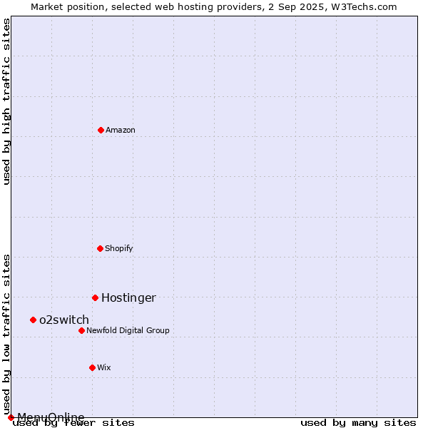 Market position of Hostinger vs. o2switch vs. MenuOnline