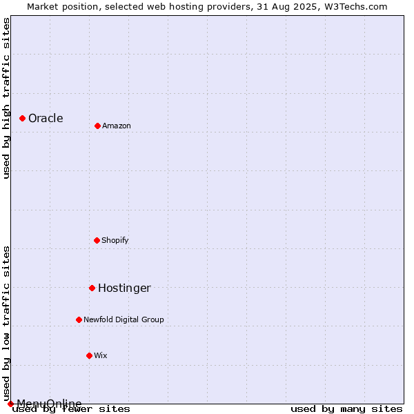 Market position of Hostinger vs. Oracle vs. MenuOnline