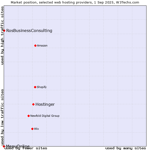 Market position of Hostinger vs. RosBusinessConsulting vs. MenuOnline