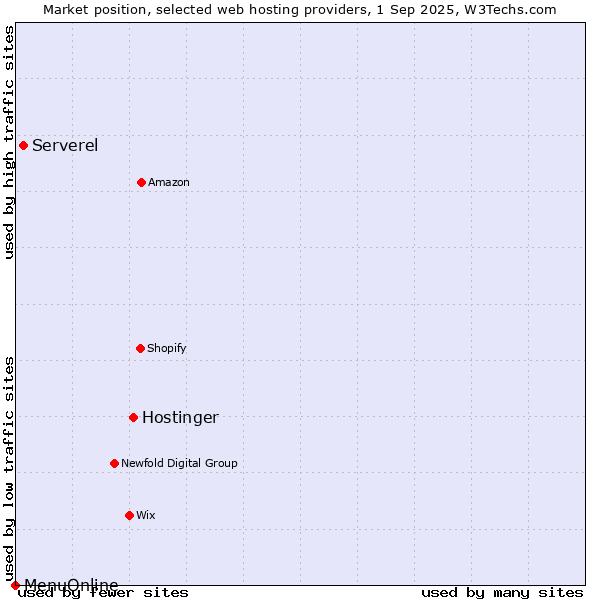 Market position of Hostinger vs. Serverel vs. MenuOnline