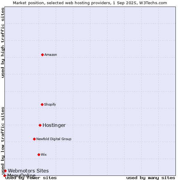 Market position of Hostinger vs. Webmotors Sites vs. MenuOnline