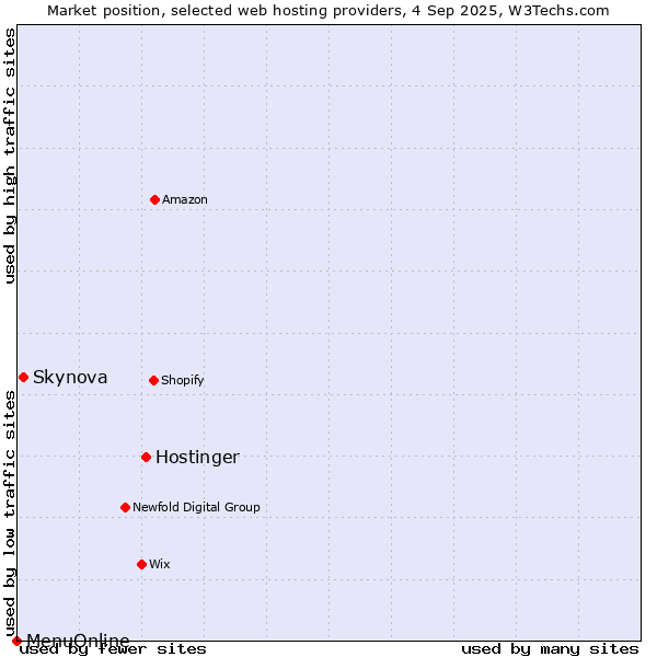 Market position of Hostinger vs. Skymail vs. MenuOnline