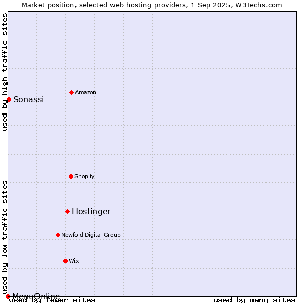 Market position of Hostinger vs. Sonassi vs. MenuOnline