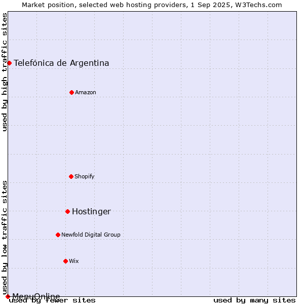 Market position of Hostinger vs. Telefónica de Argentina vs. MenuOnline