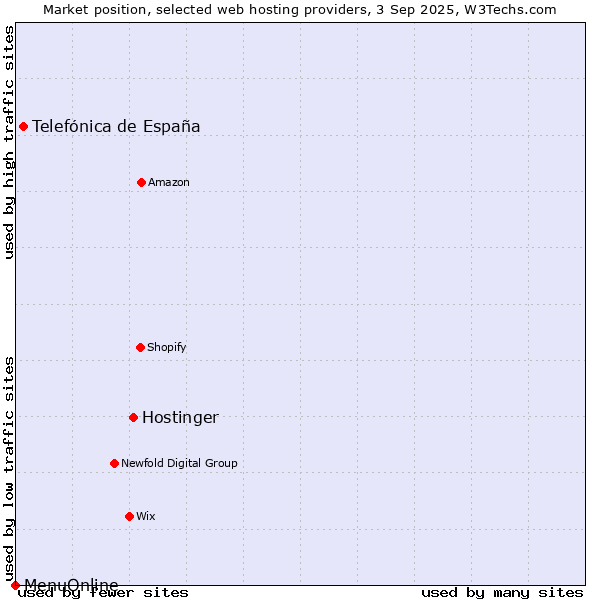 Market position of Hostinger vs. Telefónica de España vs. MenuOnline