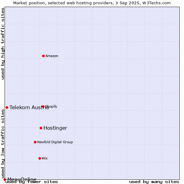 Market position of Hostinger vs. Telekom Austria vs. MenuOnline