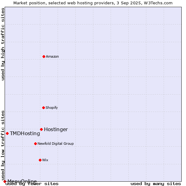 Market position of Hostinger vs. TMDHosting vs. MenuOnline