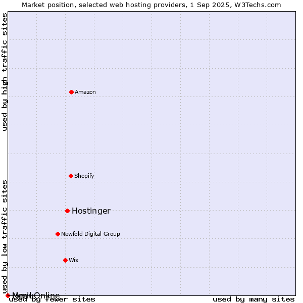 Market position of Hostinger vs. MenuOnline vs. Ucell