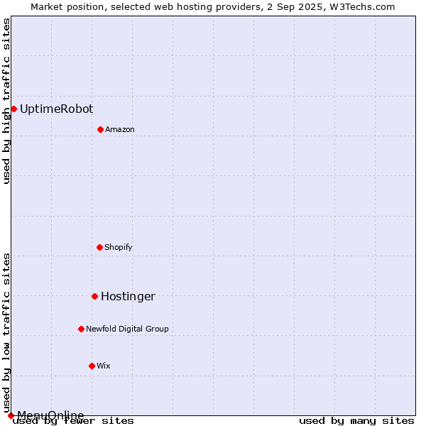 Market position of Hostinger vs. UptimeRobot vs. MenuOnline