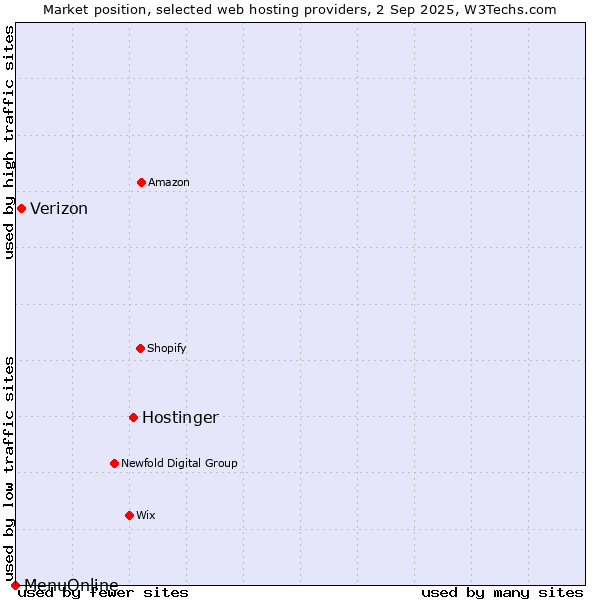 Market position of Hostinger vs. Verizon vs. MenuOnline