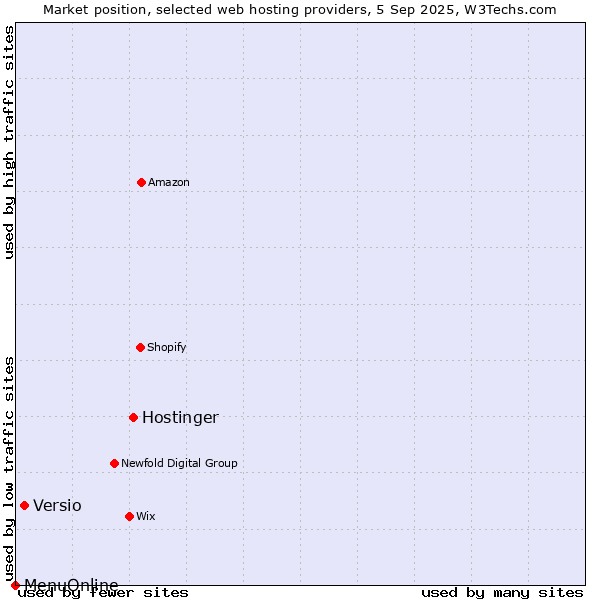Market position of Hostinger vs. Versio vs. MenuOnline