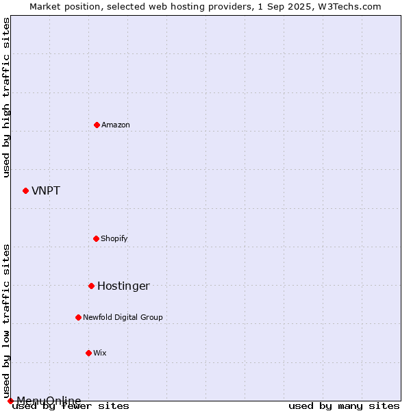 Market position of Hostinger vs. VNPT vs. MenuOnline