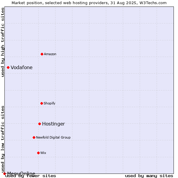 Market position of Hostinger vs. Vodafone vs. MenuOnline