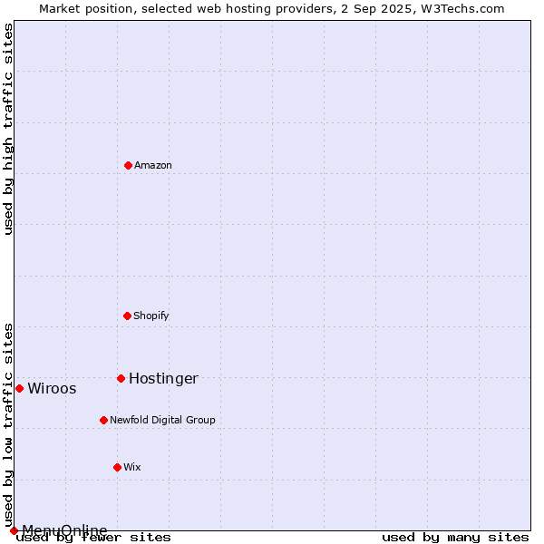 Market position of Hostinger vs. Wiroos vs. MenuOnline