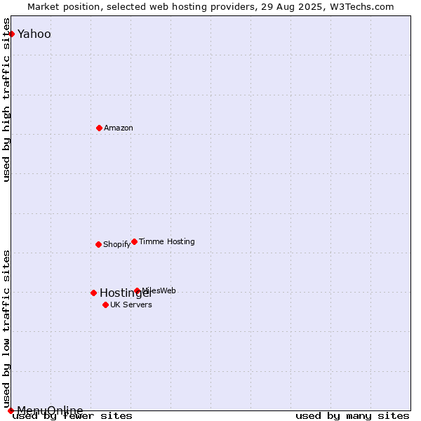 Market position of Hostinger vs. Yahoo vs. MenuOnline