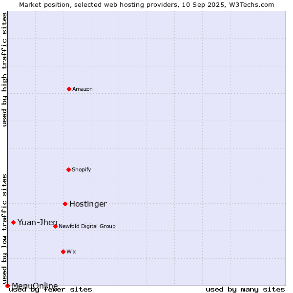 Market position of Hostinger vs. Yuan-Jhen vs. MenuOnline
