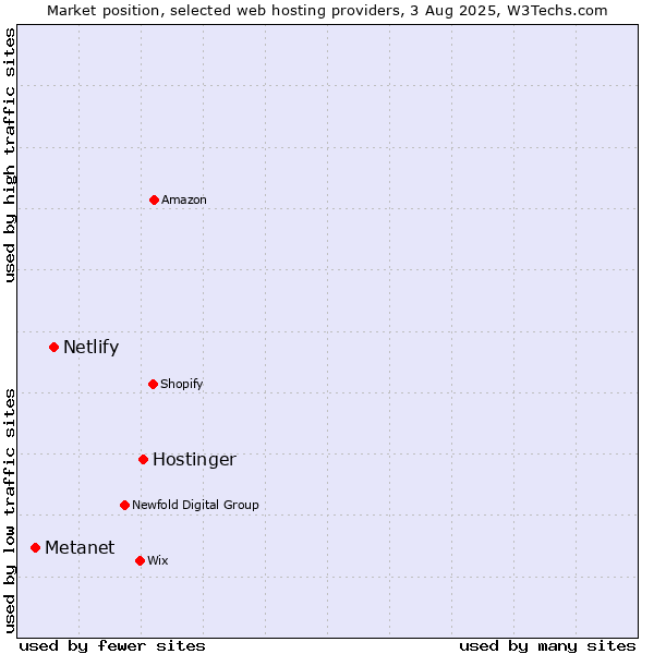 Market position of Hostinger vs. Netlify vs. Metanet