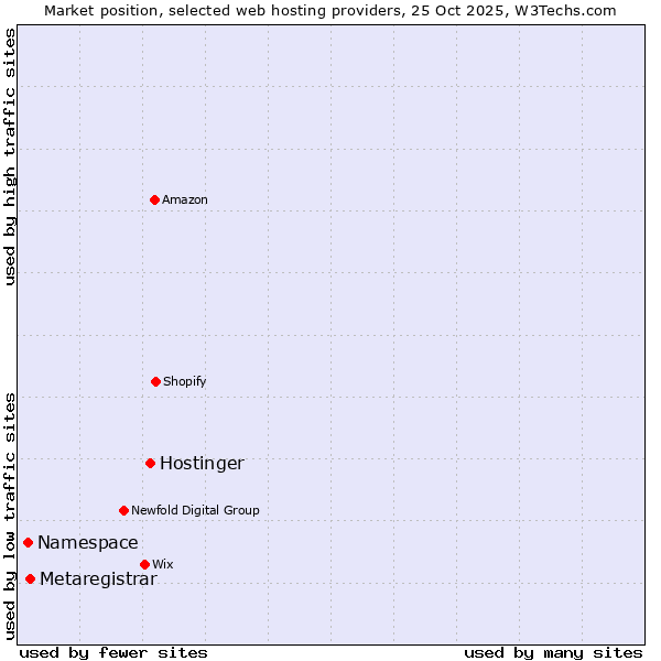 Market position of Hostinger vs. Metaregistrar vs. Namespace