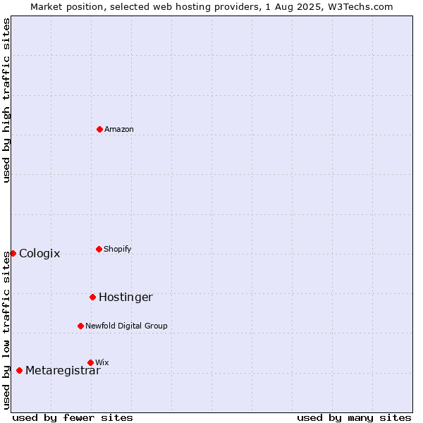 Market position of Hostinger vs. Metaregistrar vs. Cologix