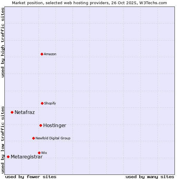 Market position of Hostinger vs. Netafraz vs. Metaregistrar